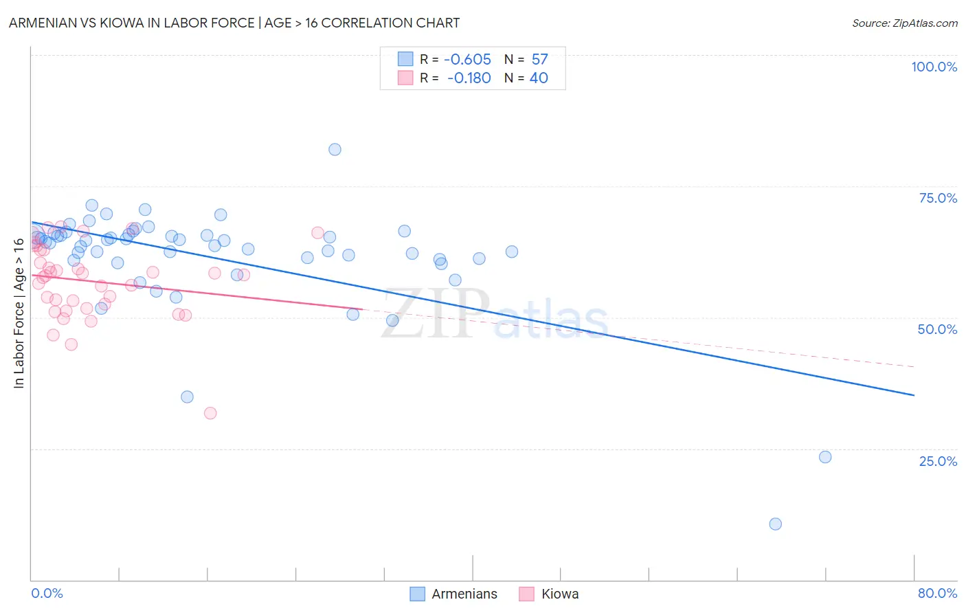 Armenian vs Kiowa In Labor Force | Age > 16
