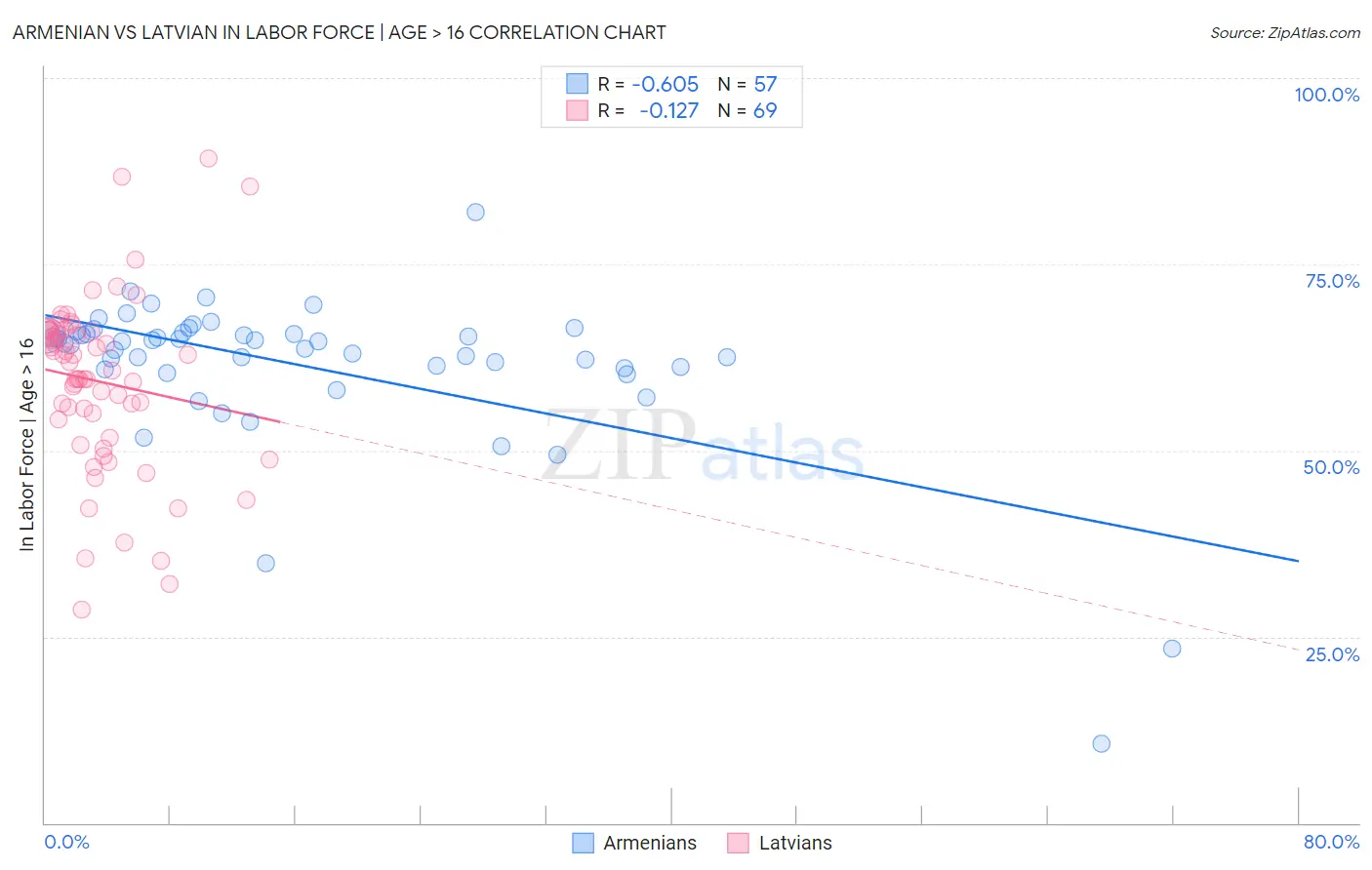 Armenian vs Latvian In Labor Force | Age > 16