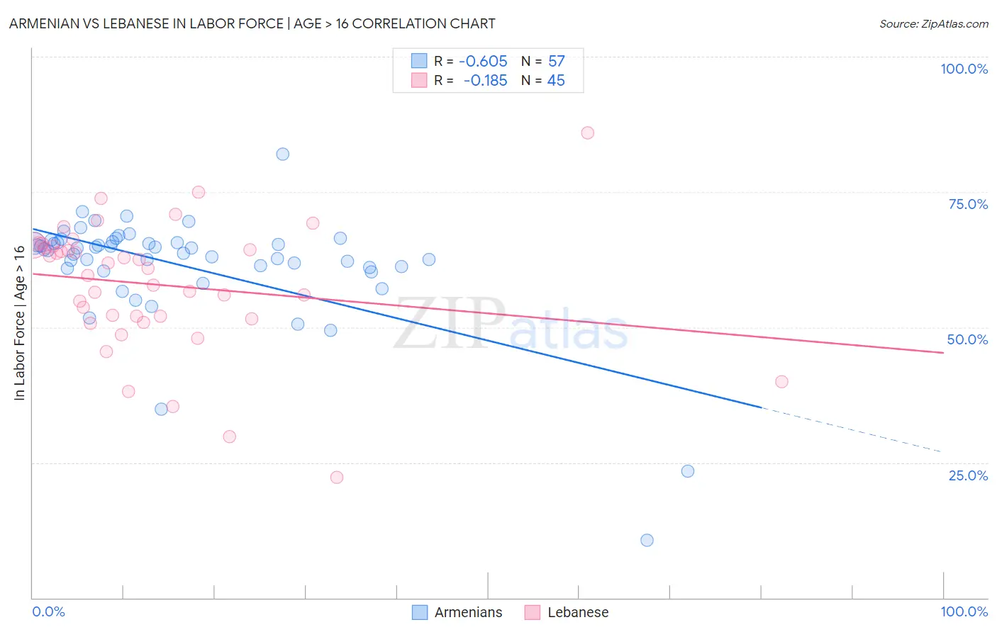 Armenian vs Lebanese In Labor Force | Age > 16