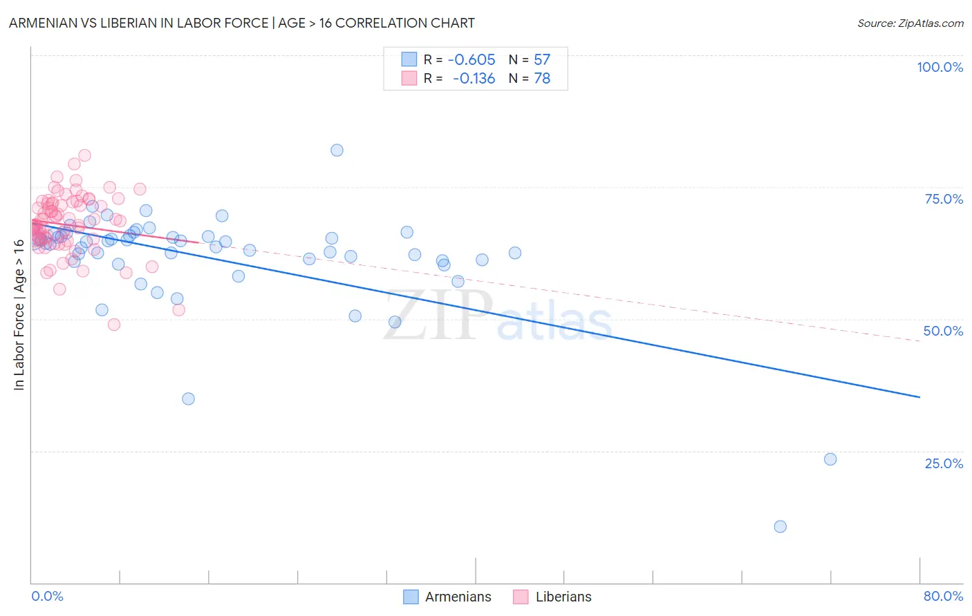Armenian vs Liberian In Labor Force | Age > 16