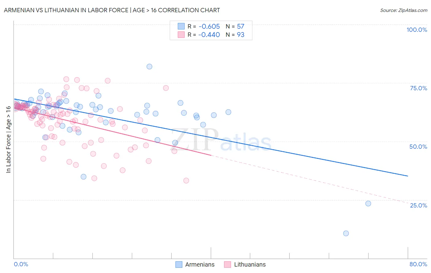 Armenian vs Lithuanian In Labor Force | Age > 16