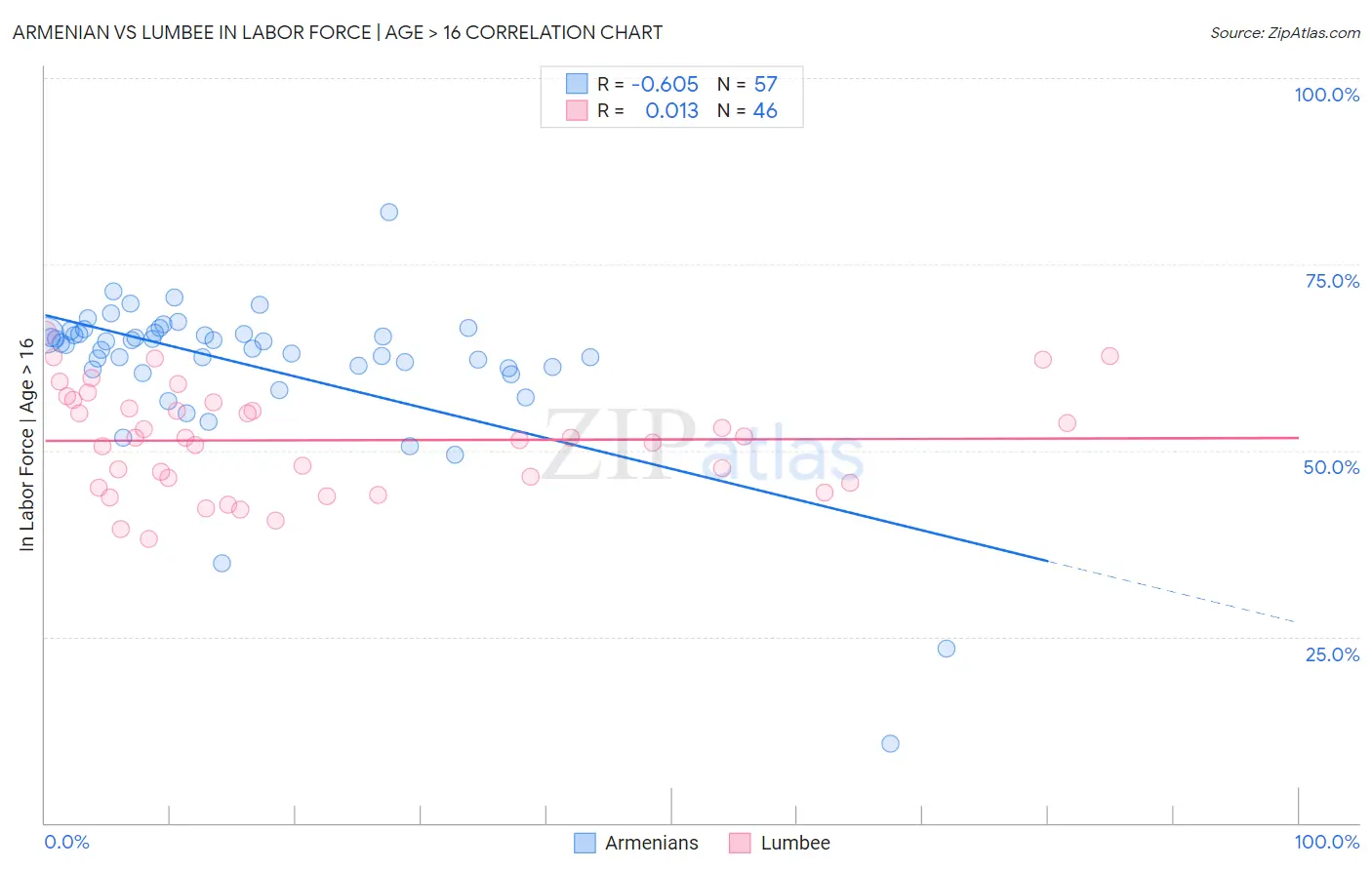 Armenian vs Lumbee In Labor Force | Age > 16