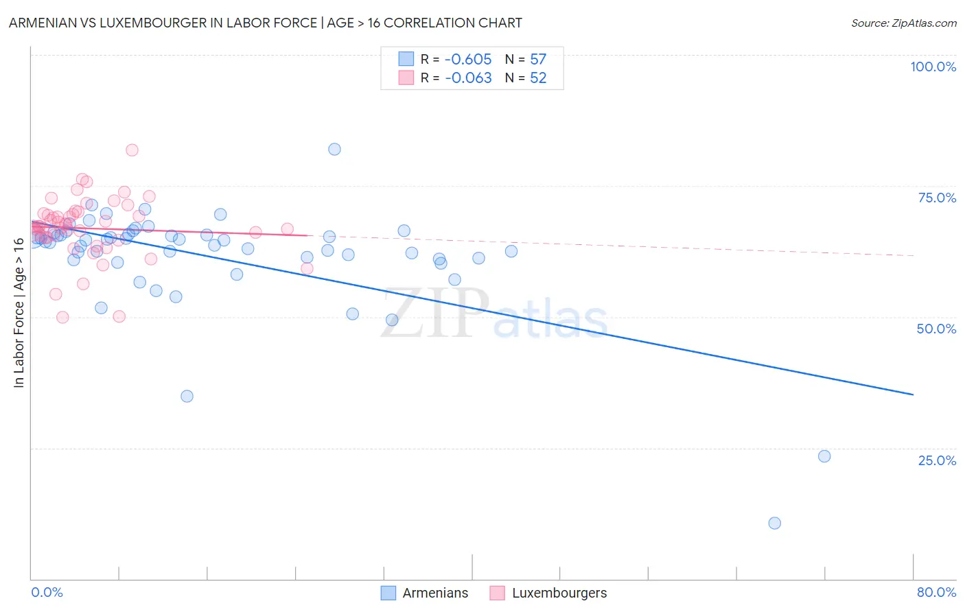 Armenian vs Luxembourger In Labor Force | Age > 16