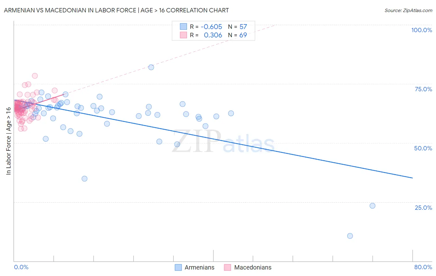 Armenian vs Macedonian In Labor Force | Age > 16