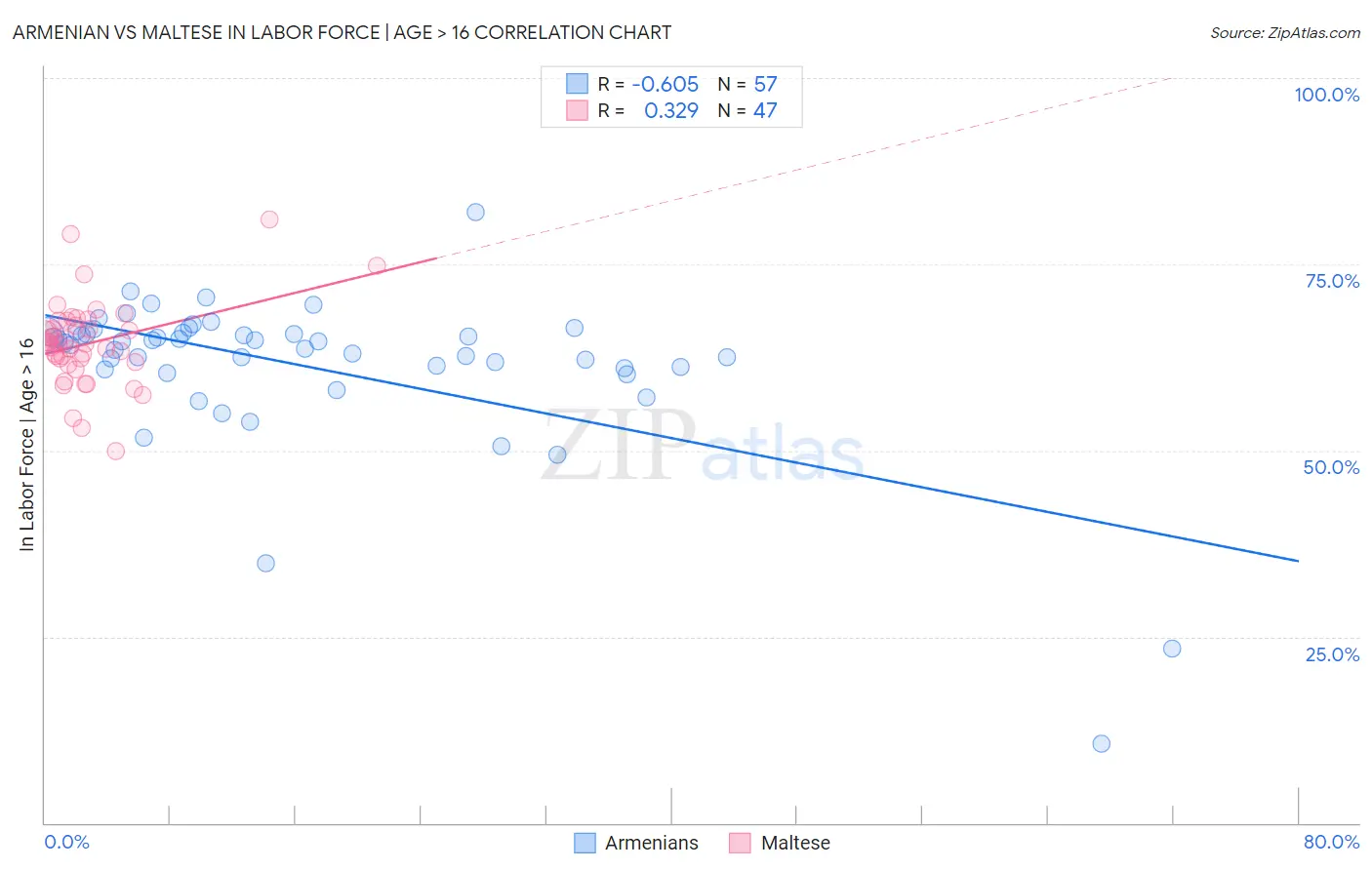 Armenian vs Maltese In Labor Force | Age > 16
