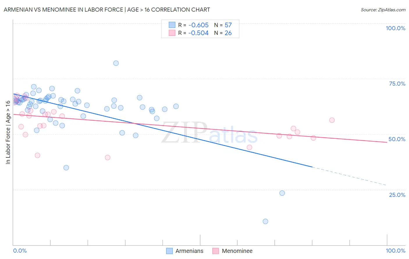 Armenian vs Menominee In Labor Force | Age > 16
