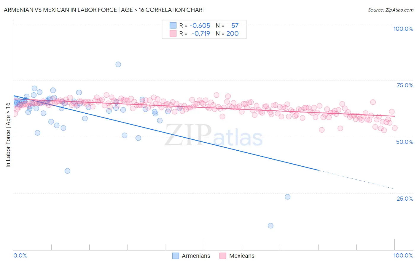 Armenian vs Mexican In Labor Force | Age > 16