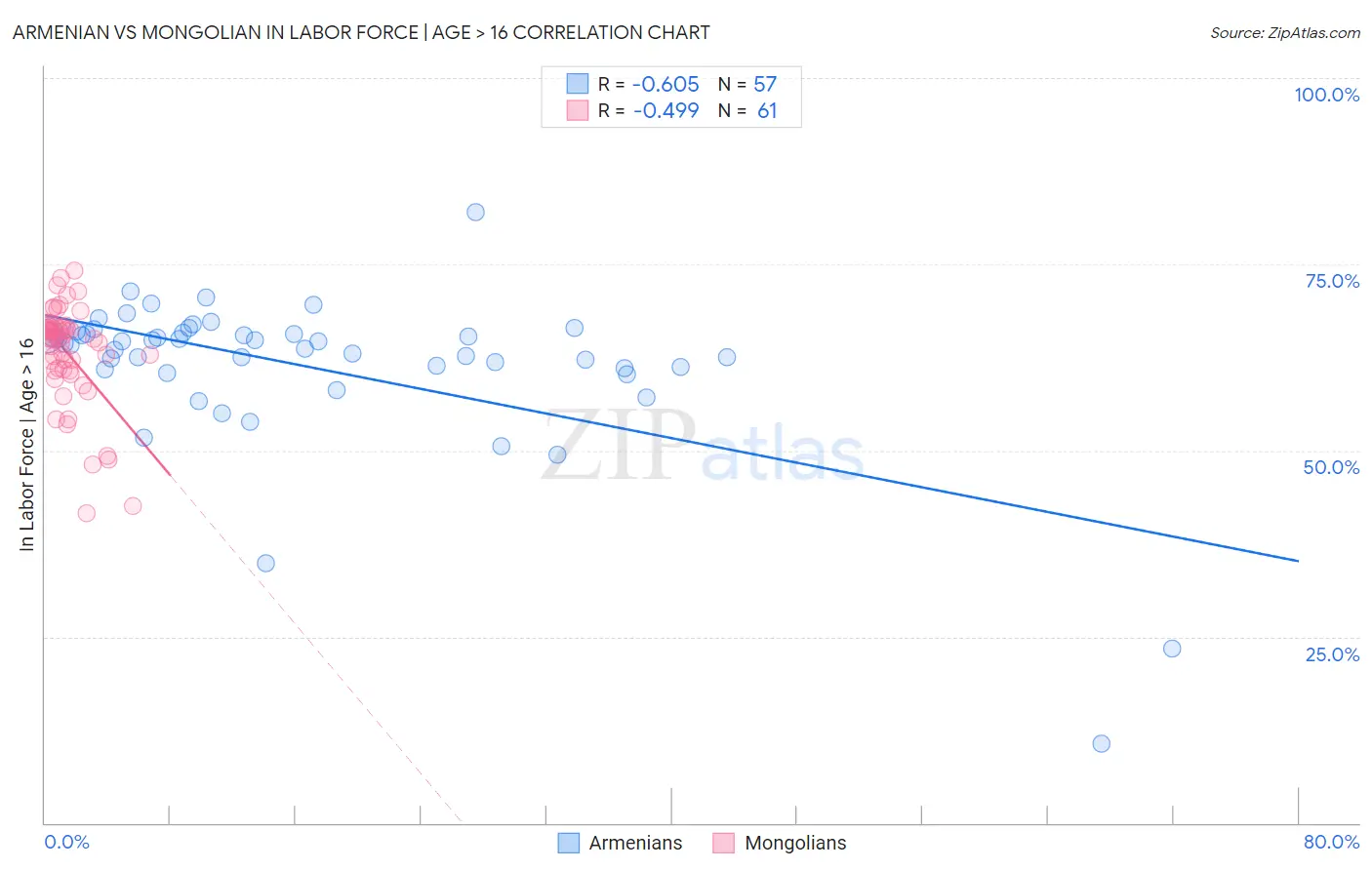 Armenian vs Mongolian In Labor Force | Age > 16