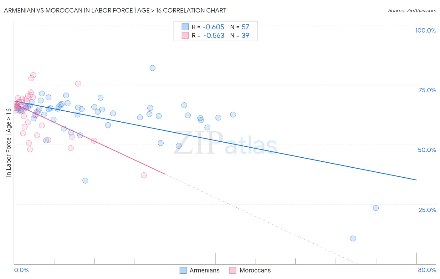 Armenian vs Moroccan In Labor Force | Age > 16