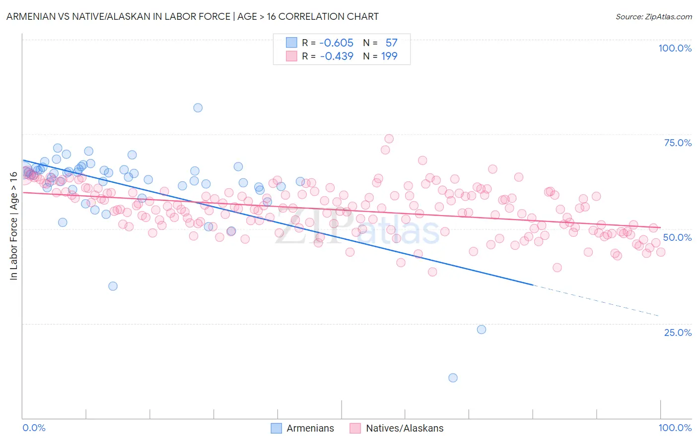 Armenian vs Native/Alaskan In Labor Force | Age > 16