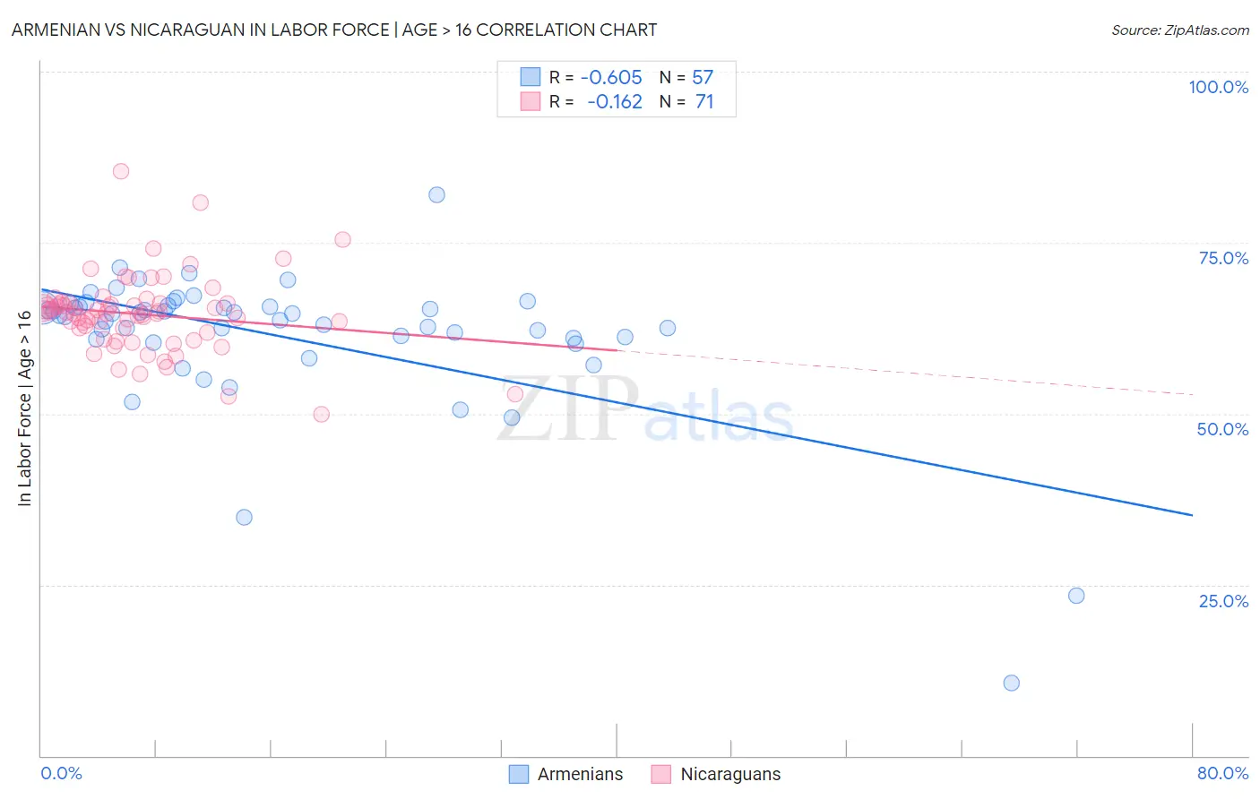 Armenian vs Nicaraguan In Labor Force | Age > 16