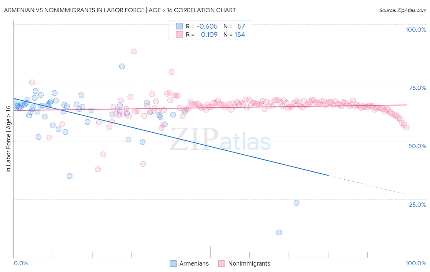 Armenian vs Nonimmigrants In Labor Force | Age > 16
