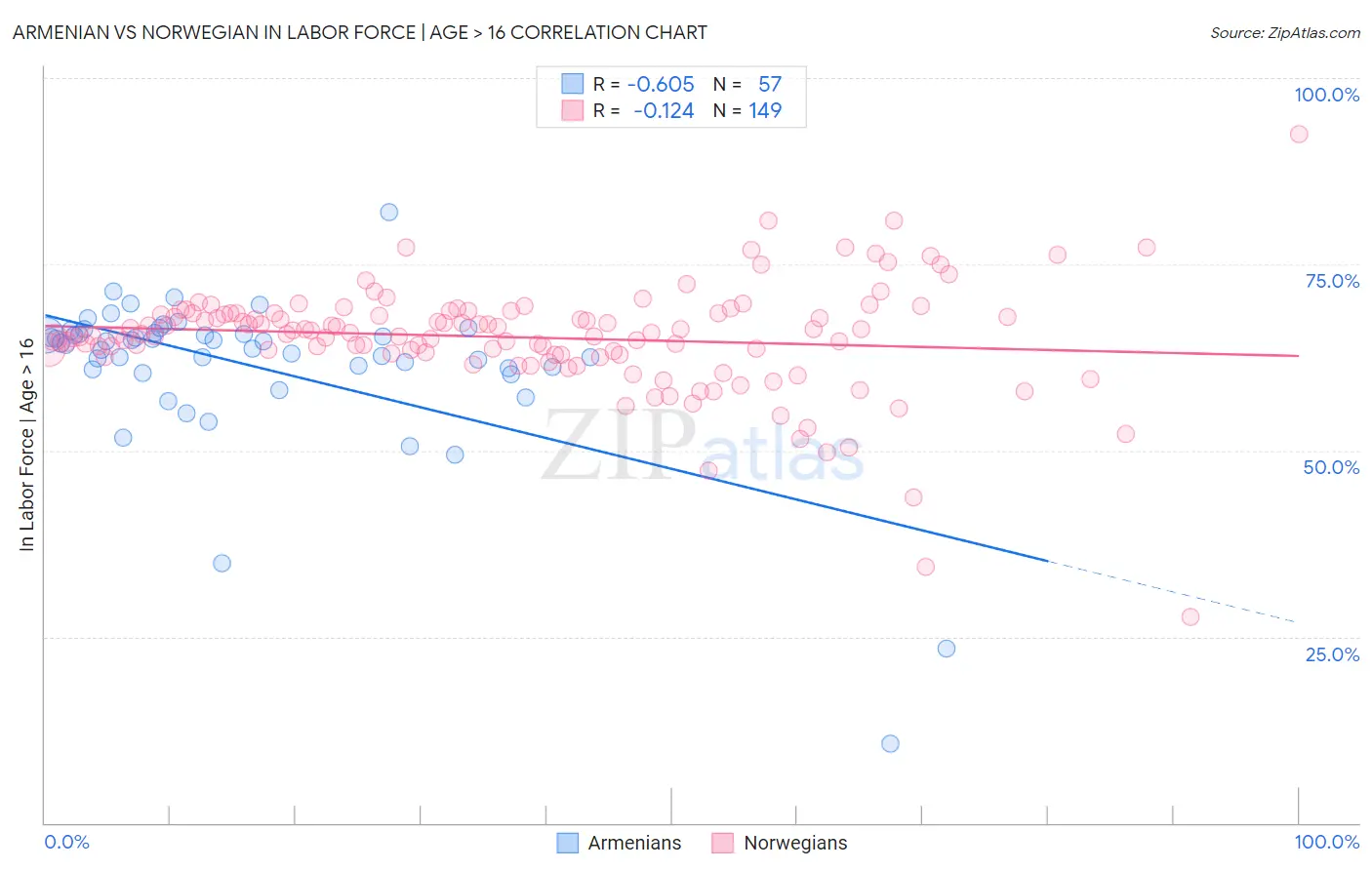 Armenian vs Norwegian In Labor Force | Age > 16