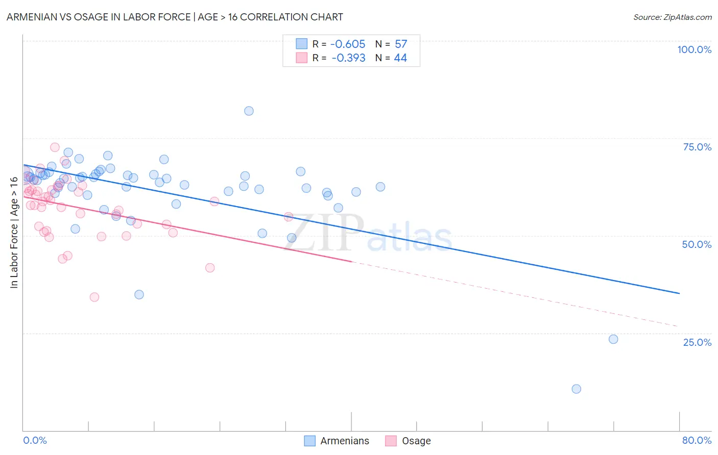 Armenian vs Osage In Labor Force | Age > 16