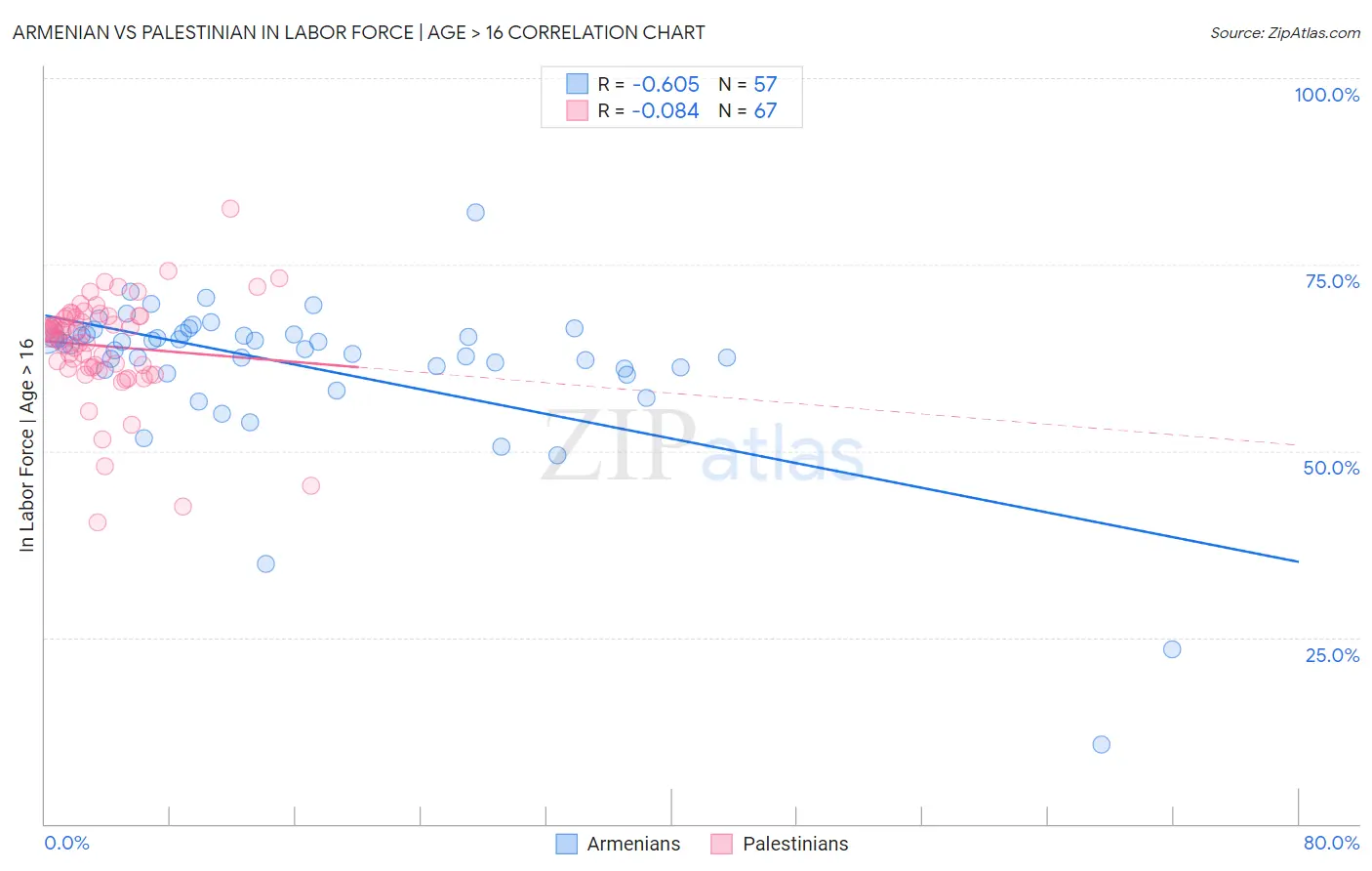 Armenian vs Palestinian In Labor Force | Age > 16