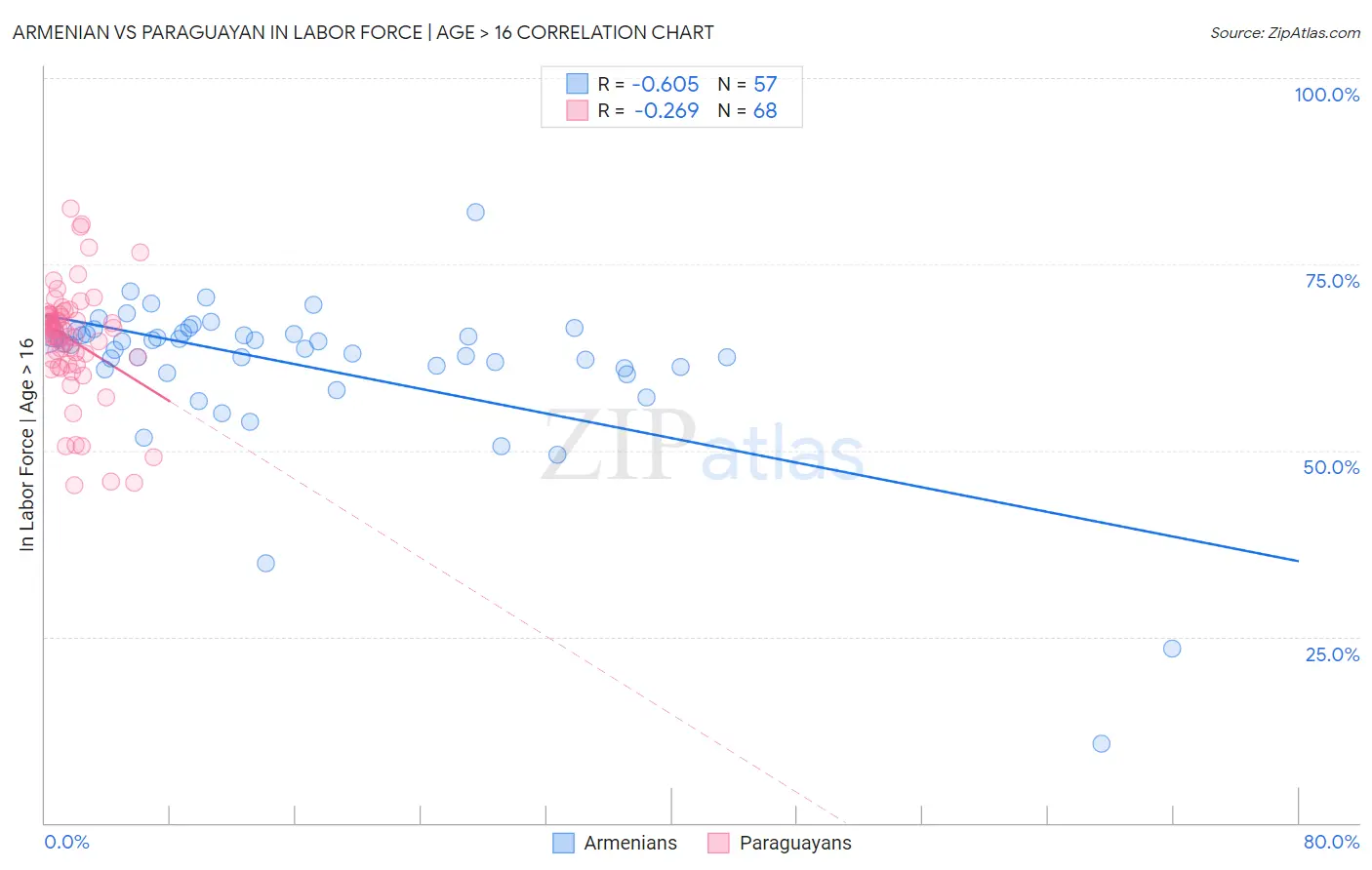 Armenian vs Paraguayan In Labor Force | Age > 16