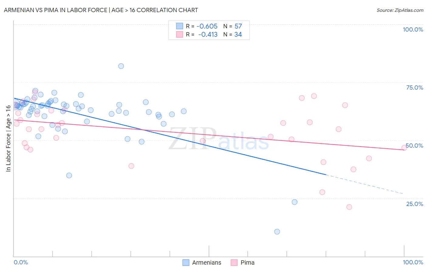 Armenian vs Pima In Labor Force | Age > 16