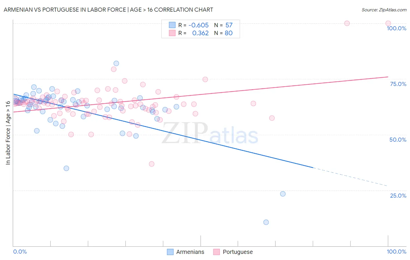 Armenian vs Portuguese In Labor Force | Age > 16