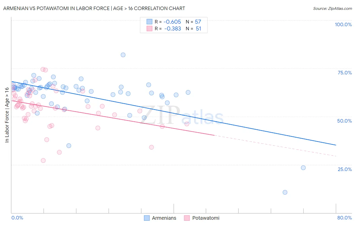 Armenian vs Potawatomi In Labor Force | Age > 16