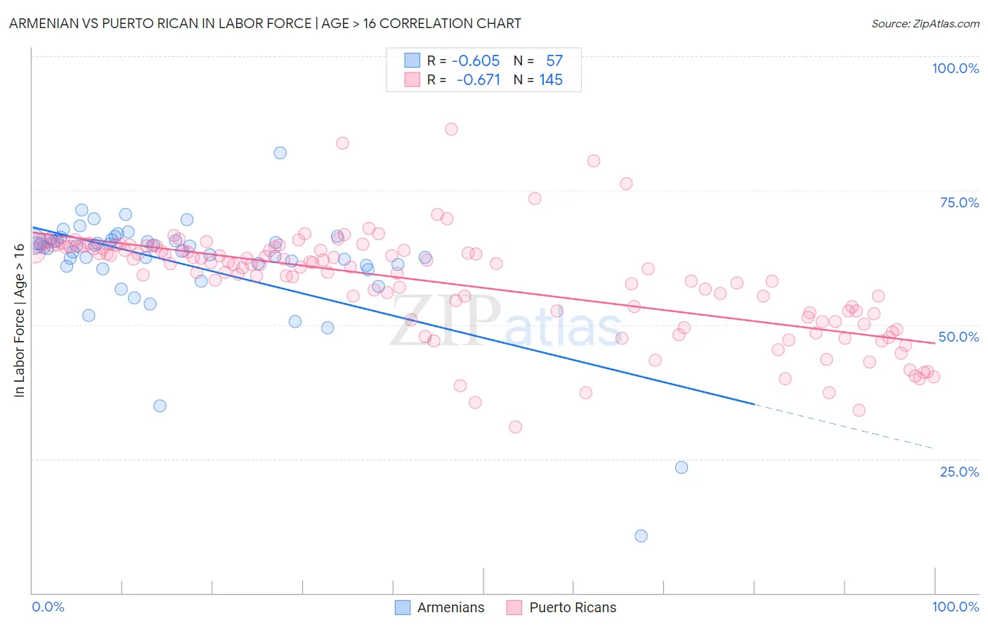 Armenian vs Puerto Rican In Labor Force | Age > 16