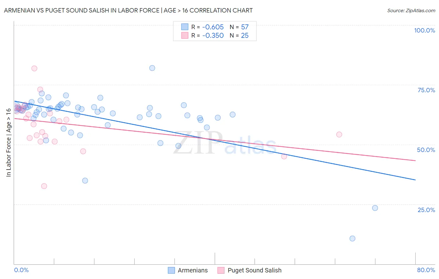 Armenian vs Puget Sound Salish In Labor Force | Age > 16