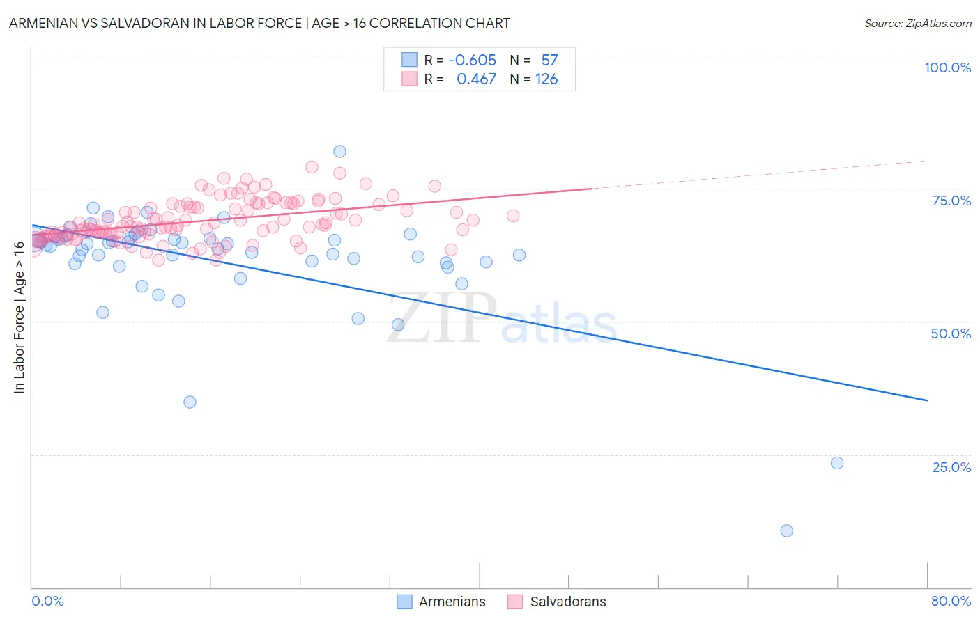 Armenian vs Salvadoran In Labor Force | Age > 16