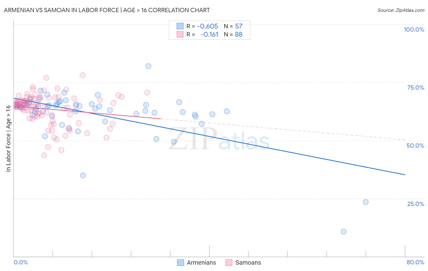 Armenian vs Samoan In Labor Force | Age > 16