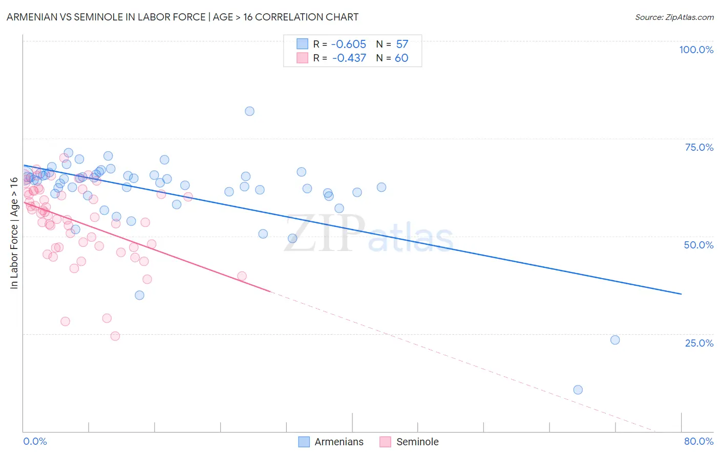 Armenian vs Seminole In Labor Force | Age > 16