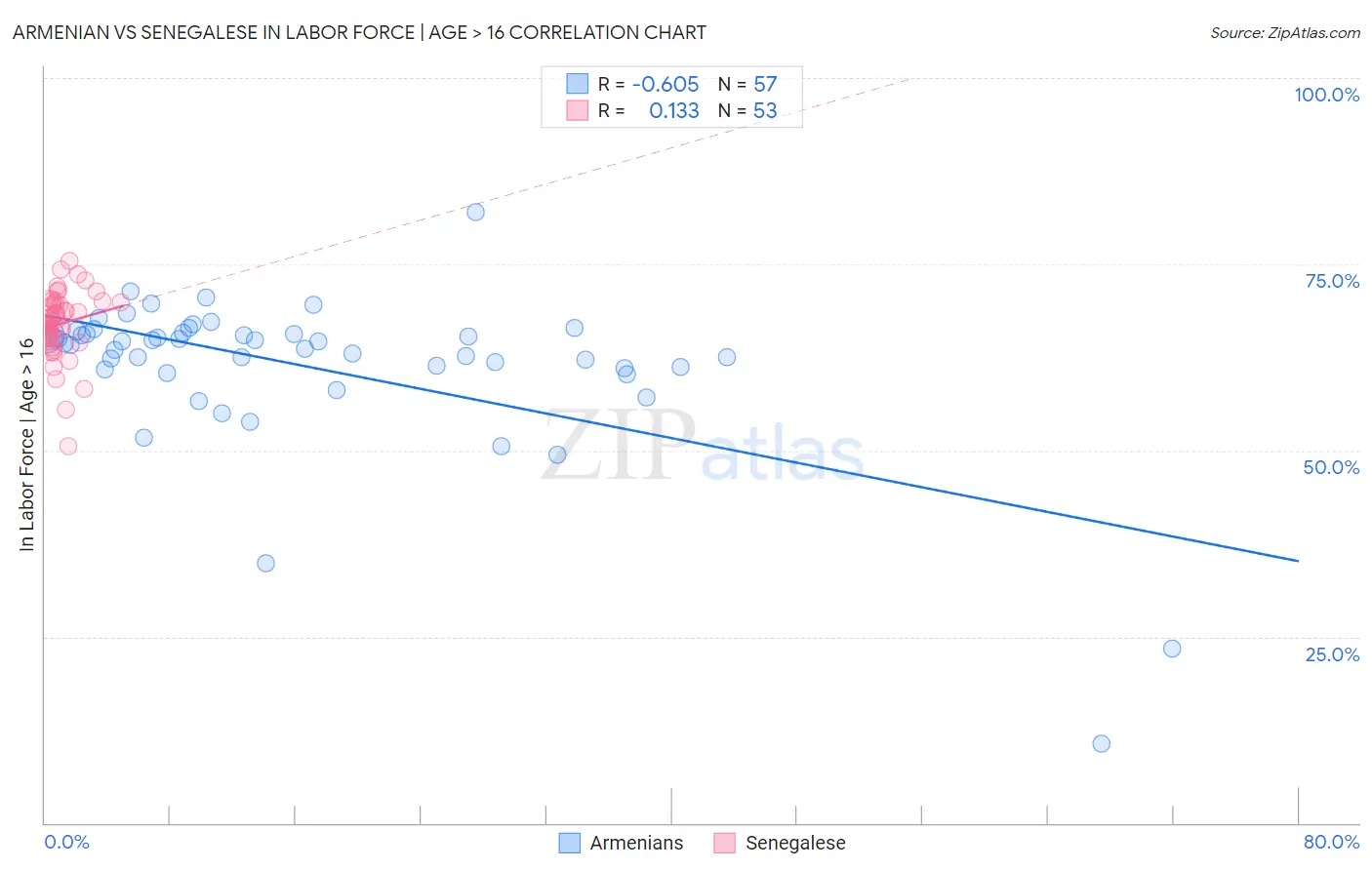 Armenian vs Senegalese In Labor Force | Age > 16