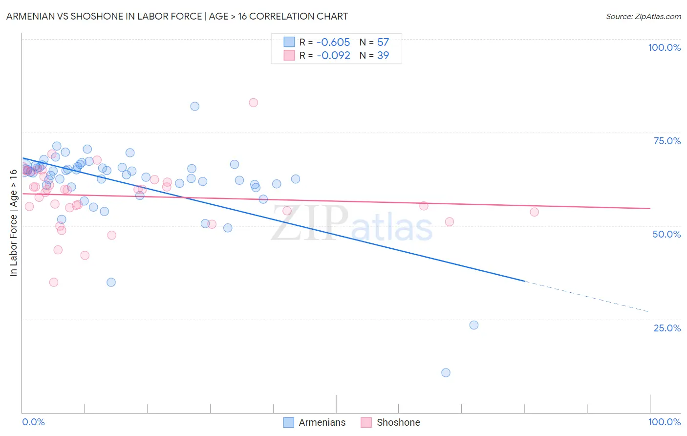 Armenian vs Shoshone In Labor Force | Age > 16