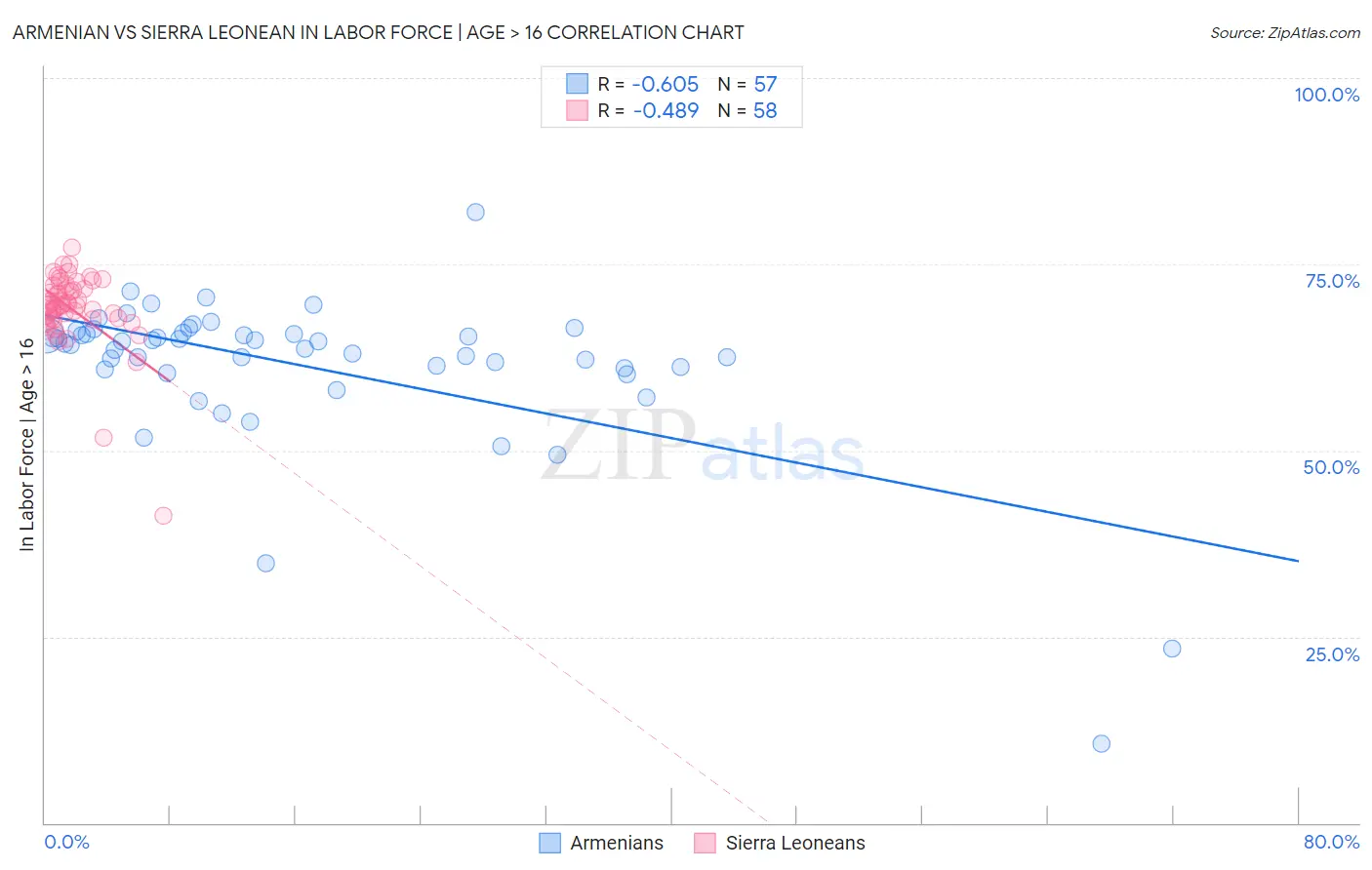 Armenian vs Sierra Leonean In Labor Force | Age > 16