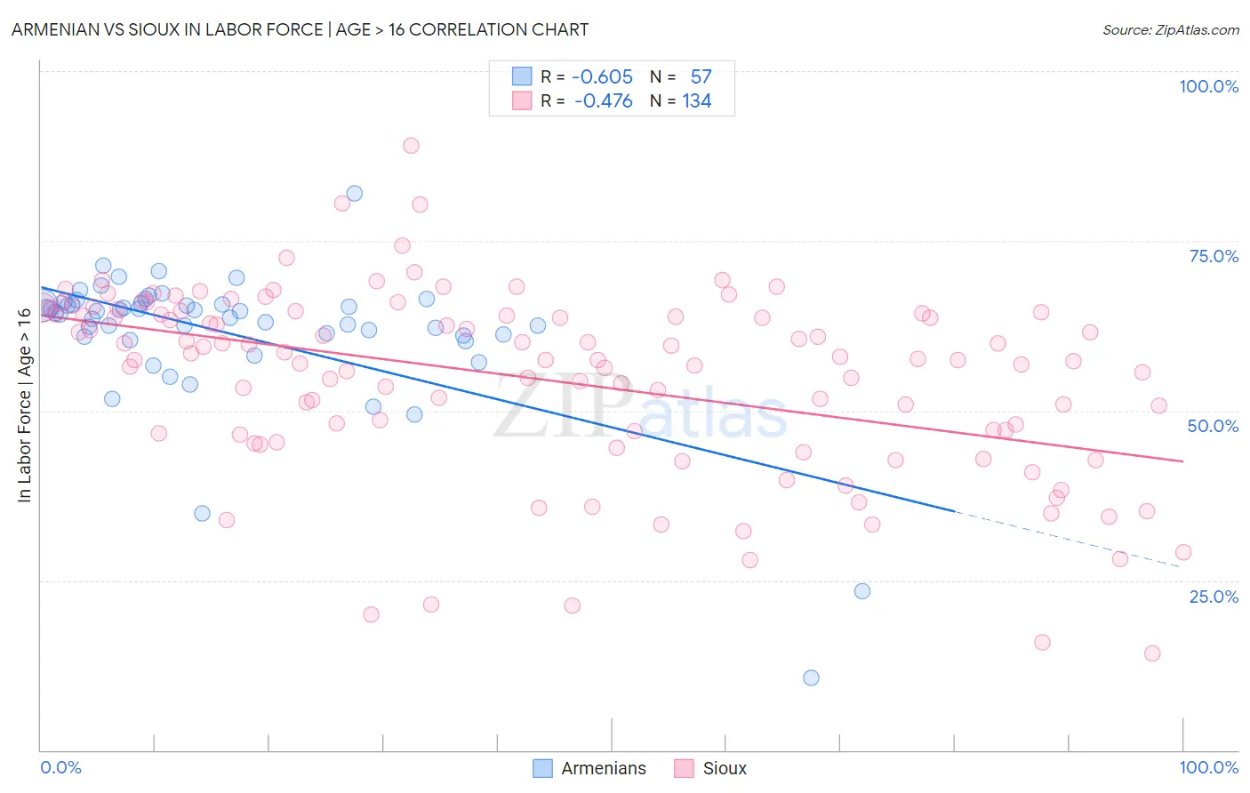 Armenian vs Sioux In Labor Force | Age > 16