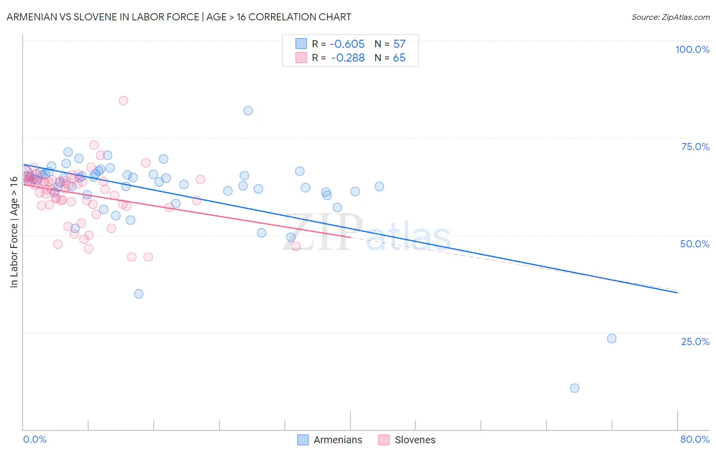 Armenian vs Slovene In Labor Force | Age > 16