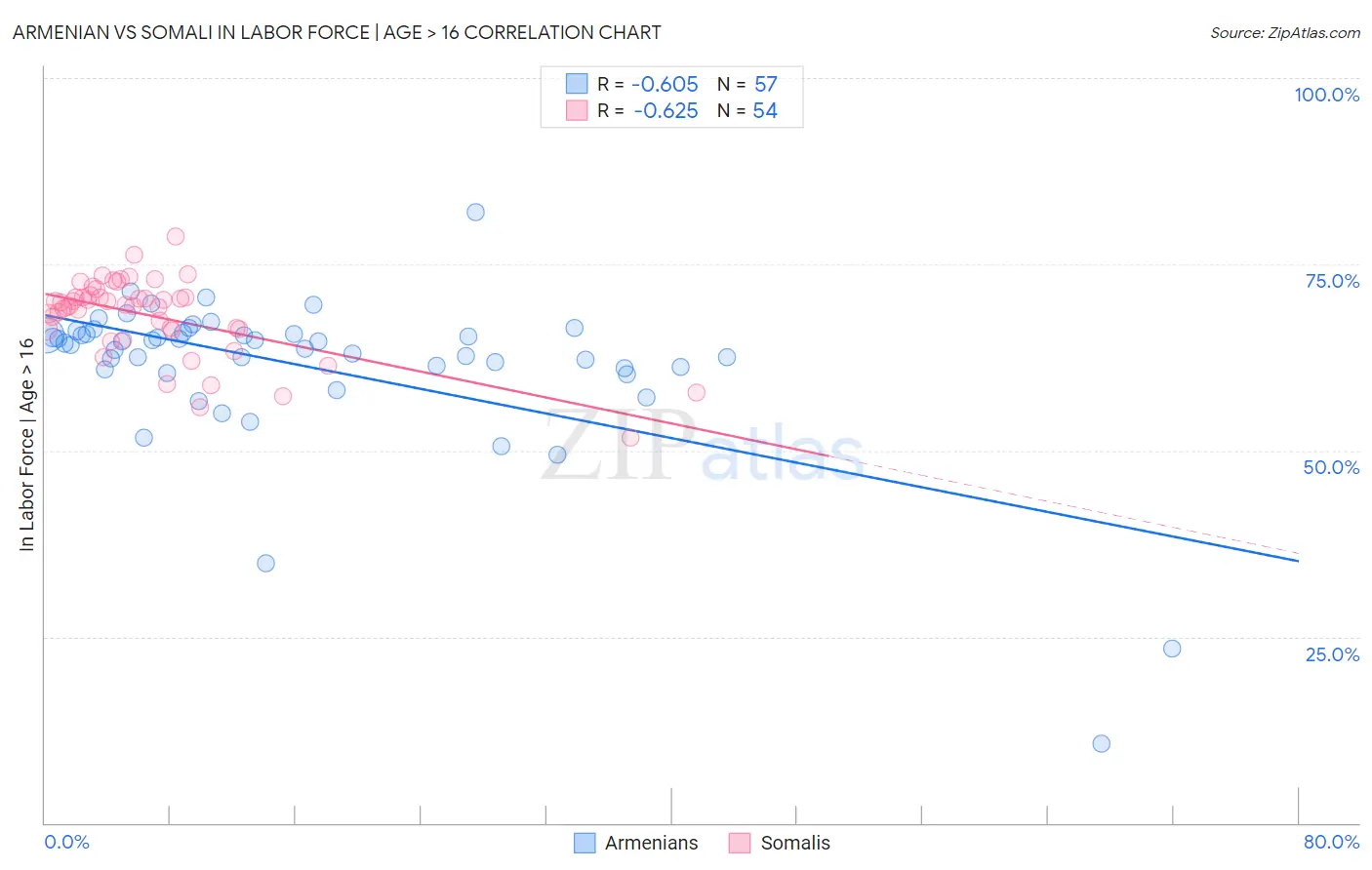 Armenian vs Somali In Labor Force | Age > 16