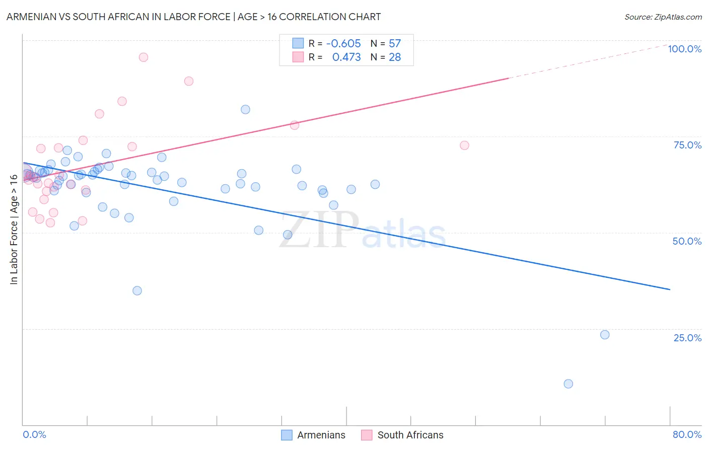 Armenian vs South African In Labor Force | Age > 16