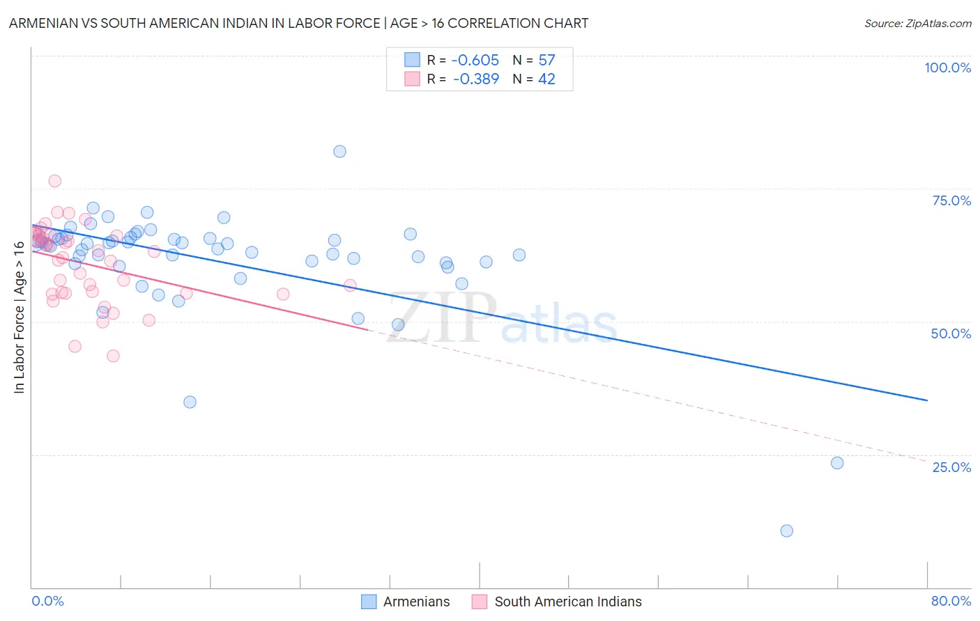 Armenian vs South American Indian In Labor Force | Age > 16