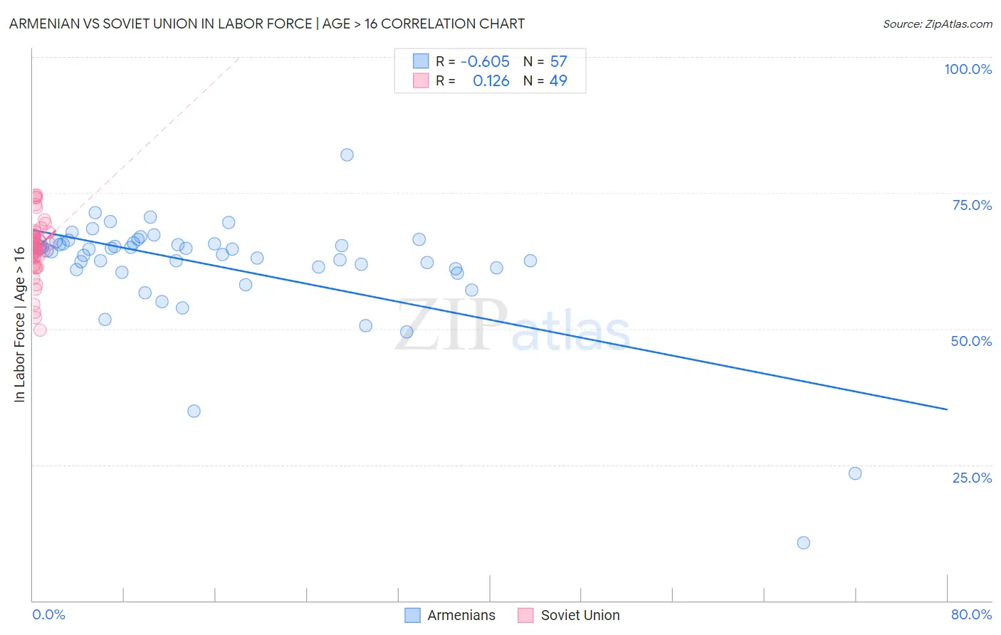 Armenian vs Soviet Union In Labor Force | Age > 16