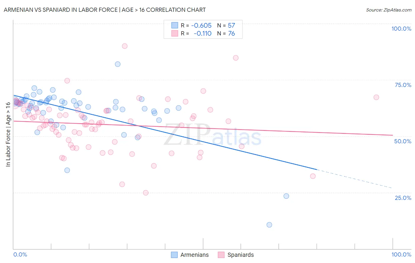 Armenian vs Spaniard In Labor Force | Age > 16