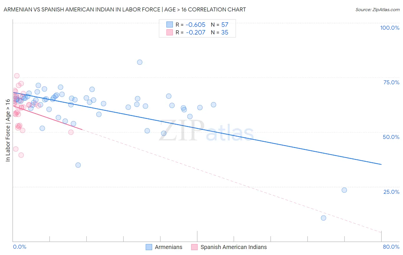 Armenian vs Spanish American Indian In Labor Force | Age > 16