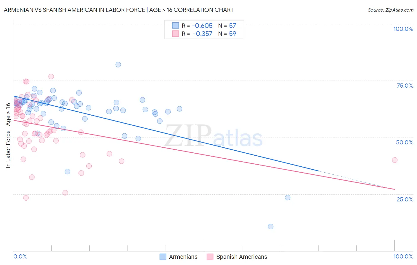 Armenian vs Spanish American In Labor Force | Age > 16