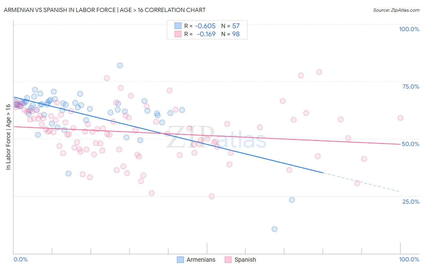 Armenian vs Spanish In Labor Force | Age > 16