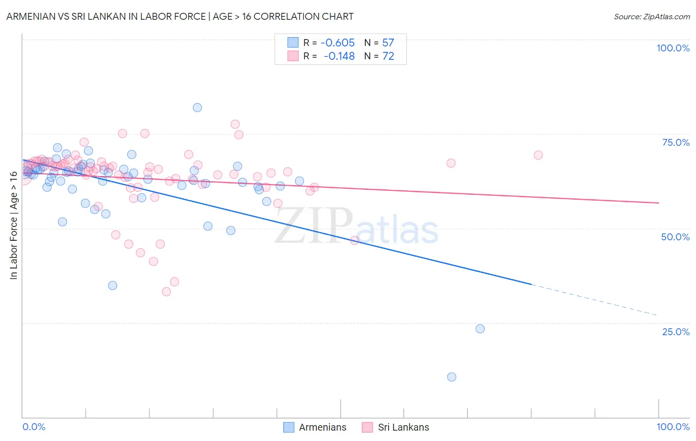 Armenian vs Sri Lankan In Labor Force | Age > 16