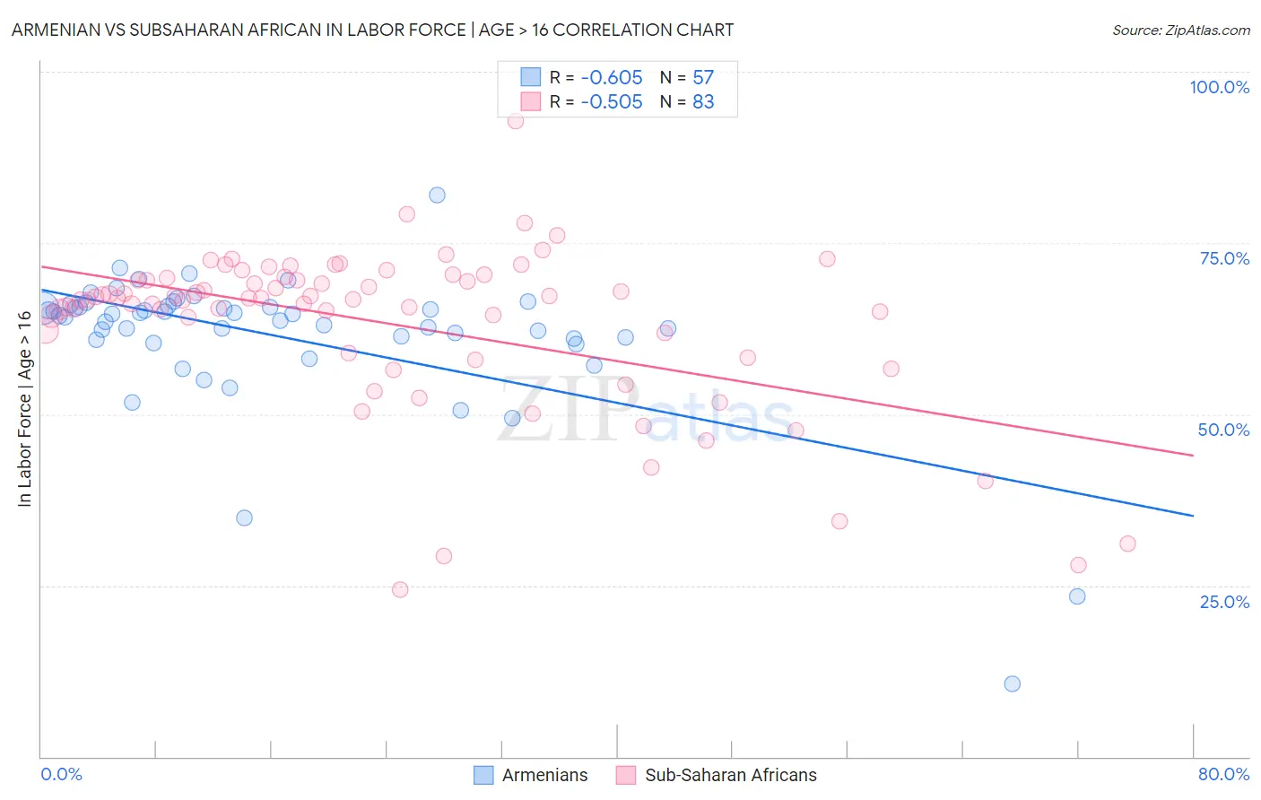 Armenian vs Subsaharan African In Labor Force | Age > 16