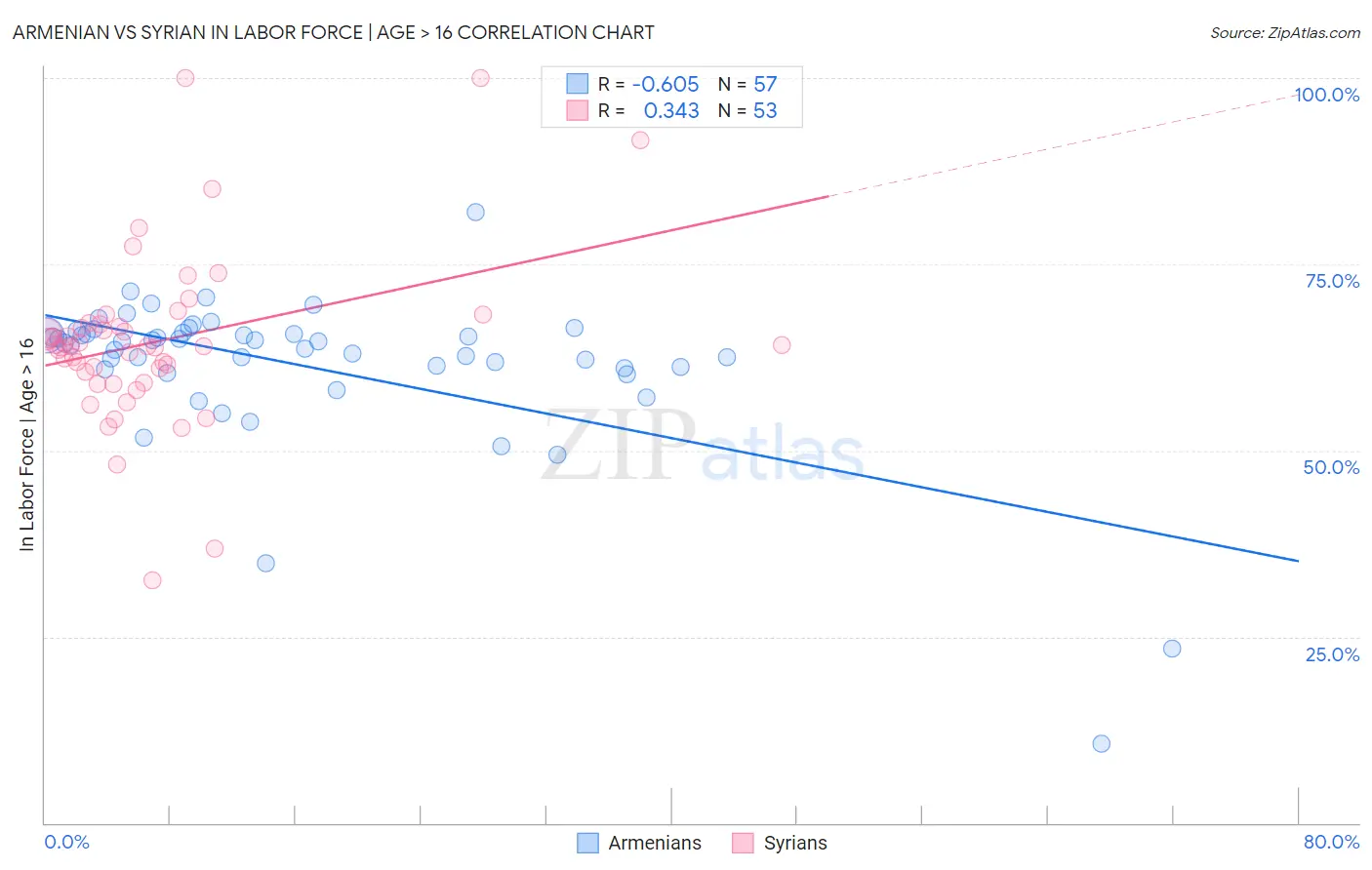 Armenian vs Syrian In Labor Force | Age > 16
