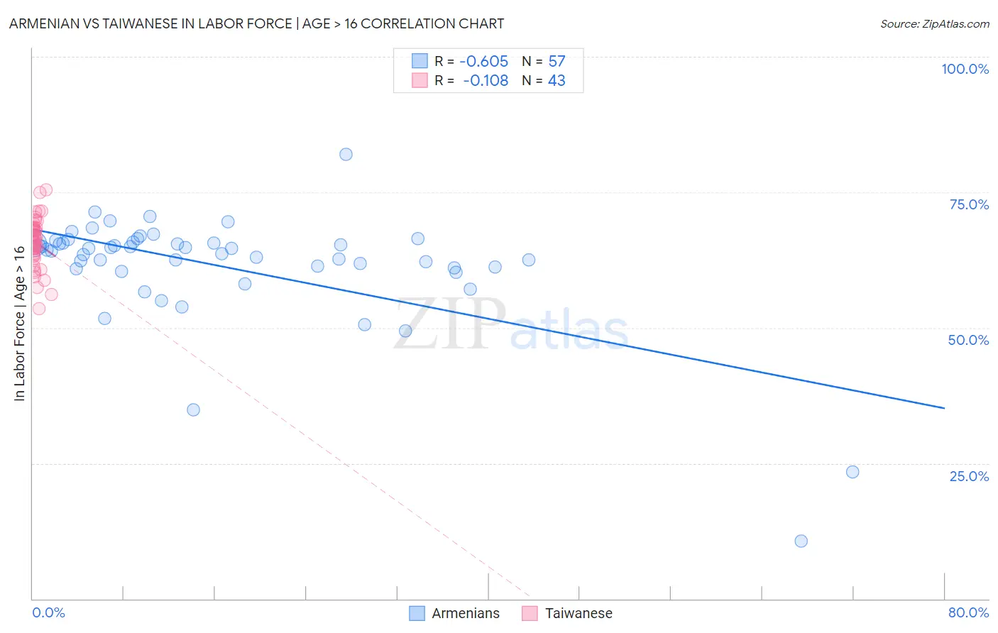 Armenian vs Taiwanese In Labor Force | Age > 16