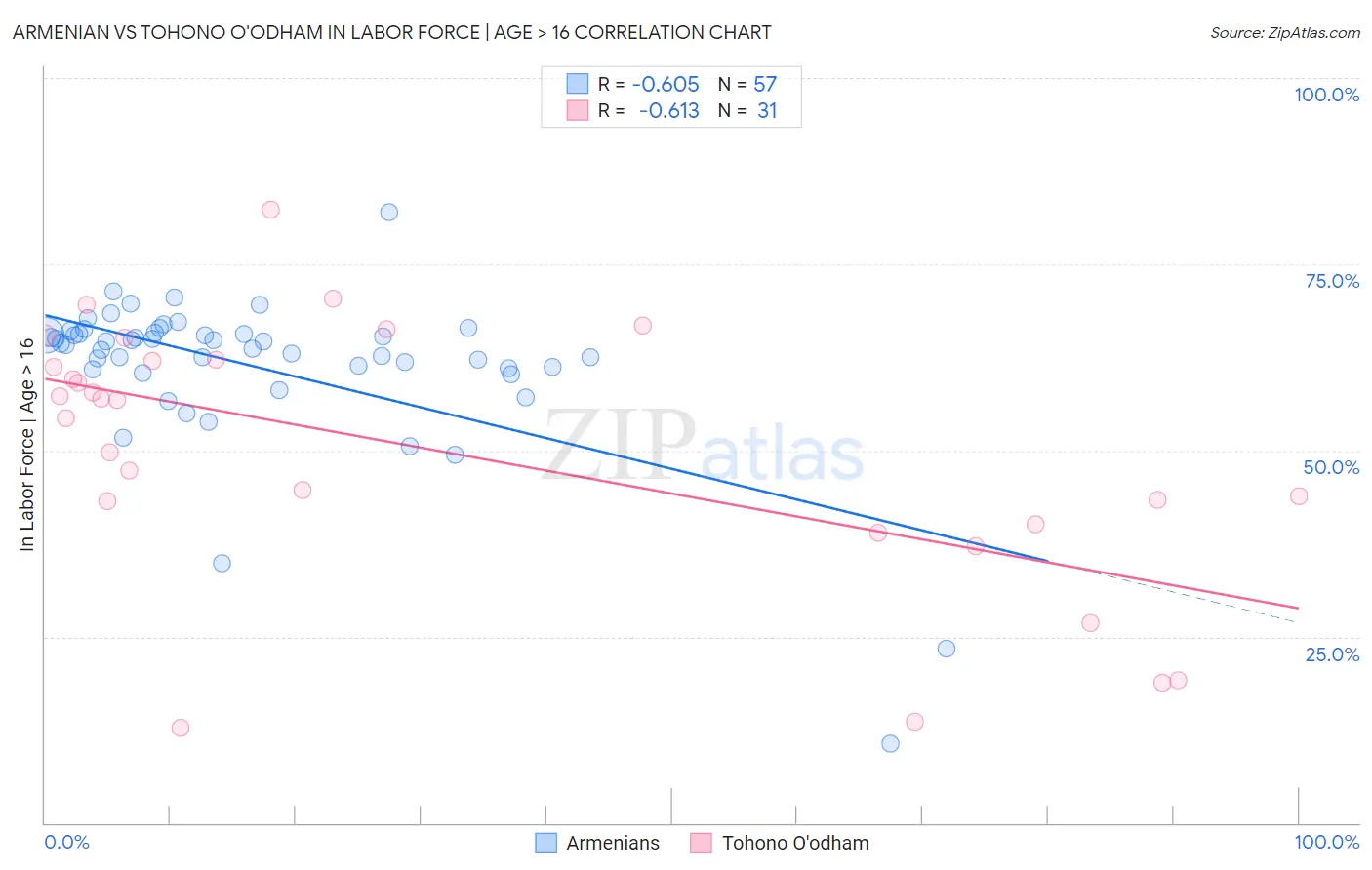 Armenian vs Tohono O'odham In Labor Force | Age > 16