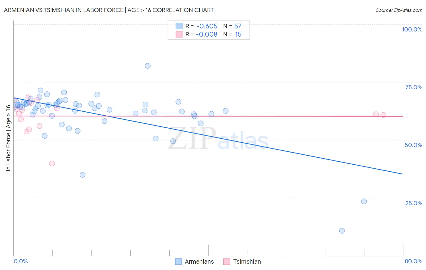 Armenian vs Tsimshian In Labor Force | Age > 16