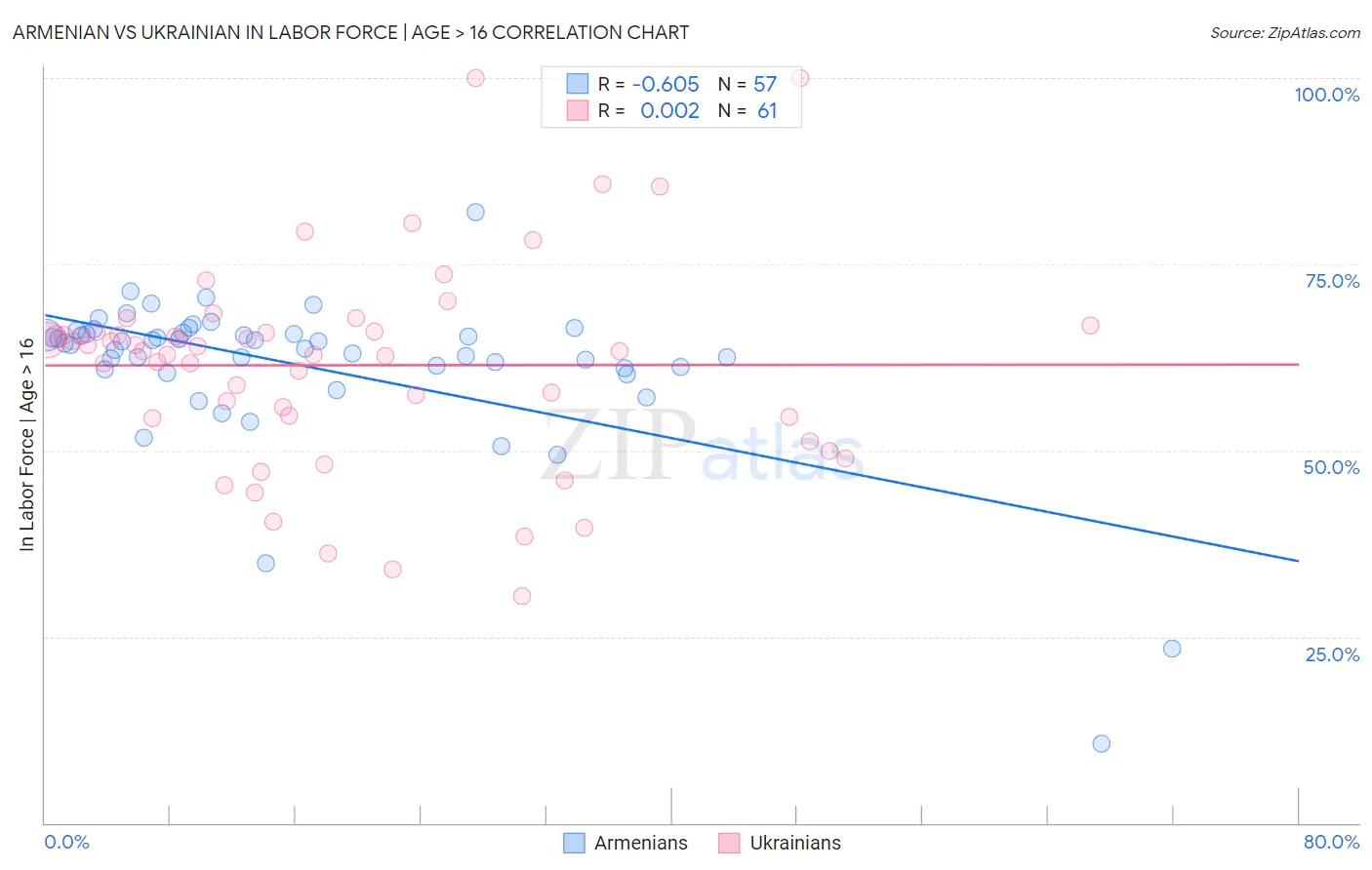 Armenian vs Ukrainian In Labor Force | Age > 16