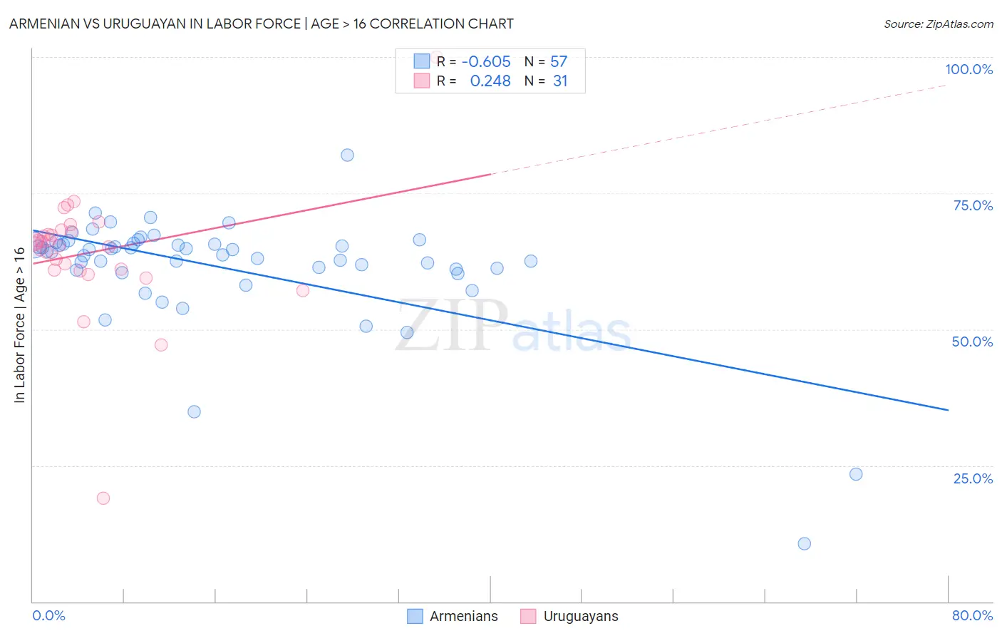 Armenian vs Uruguayan In Labor Force | Age > 16