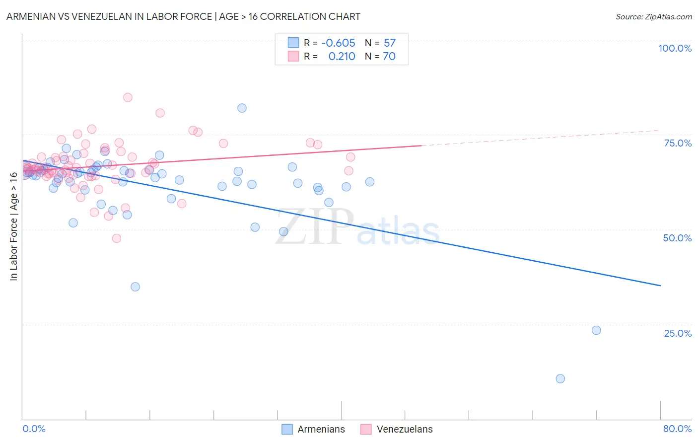 Armenian vs Venezuelan In Labor Force | Age > 16